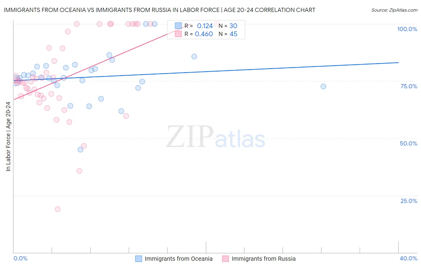 Immigrants from Oceania vs Immigrants from Russia In Labor Force | Age 20-24