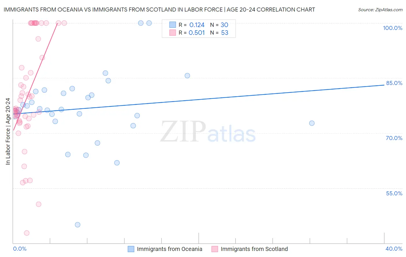 Immigrants from Oceania vs Immigrants from Scotland In Labor Force | Age 20-24