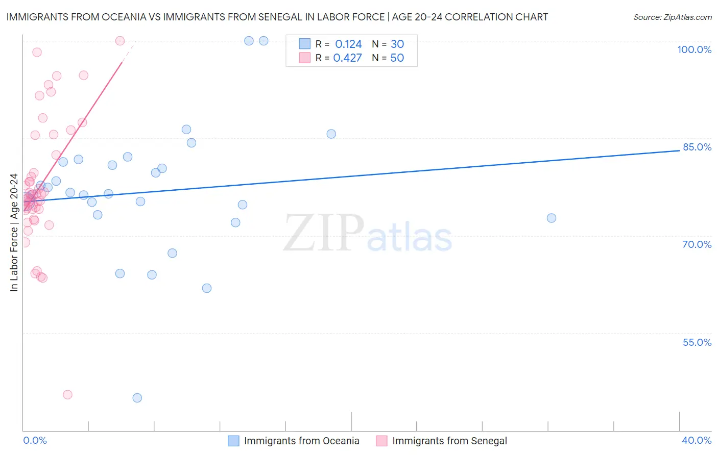 Immigrants from Oceania vs Immigrants from Senegal In Labor Force | Age 20-24