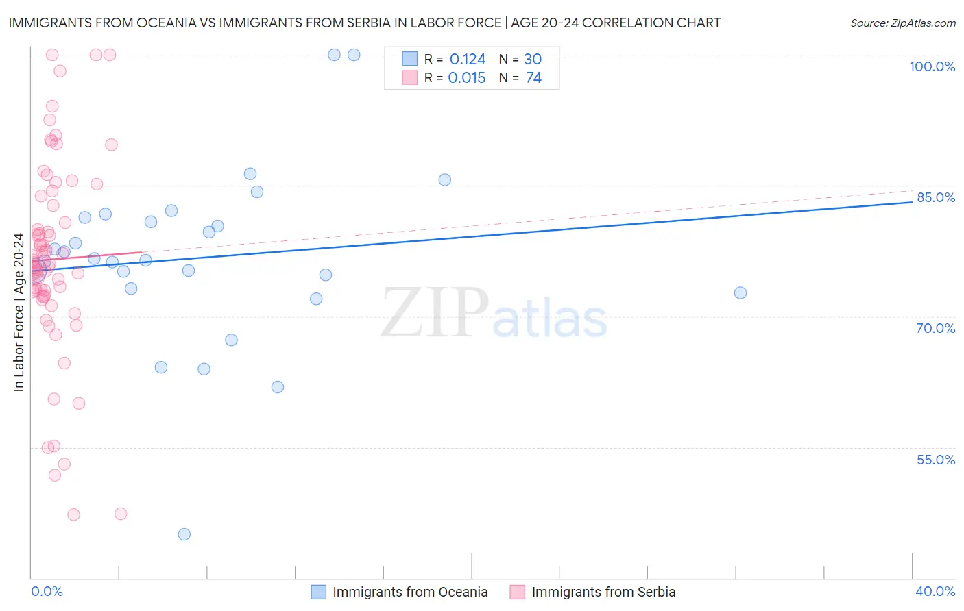 Immigrants from Oceania vs Immigrants from Serbia In Labor Force | Age 20-24