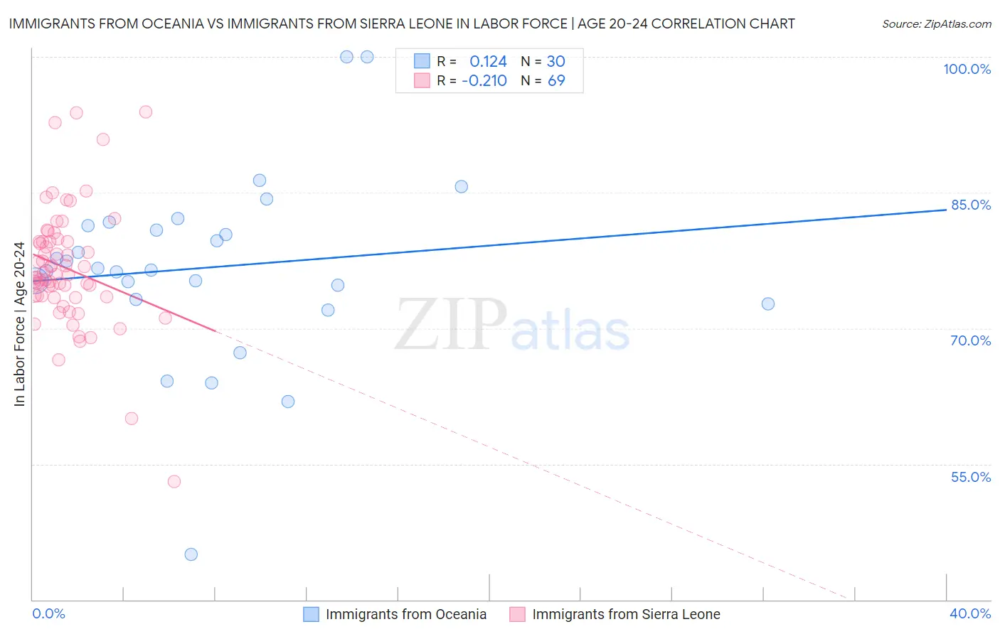 Immigrants from Oceania vs Immigrants from Sierra Leone In Labor Force | Age 20-24