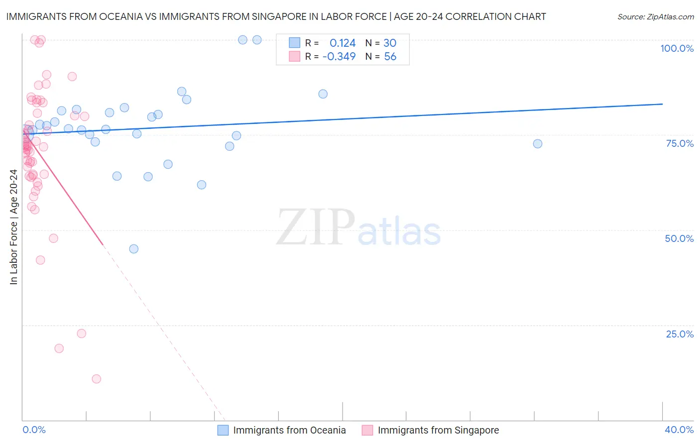 Immigrants from Oceania vs Immigrants from Singapore In Labor Force | Age 20-24