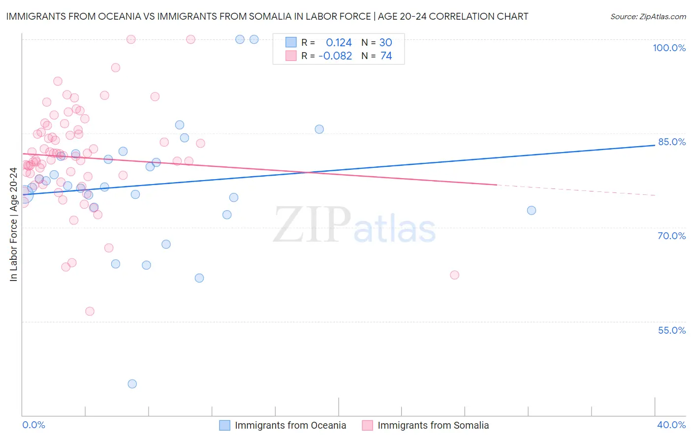 Immigrants from Oceania vs Immigrants from Somalia In Labor Force | Age 20-24