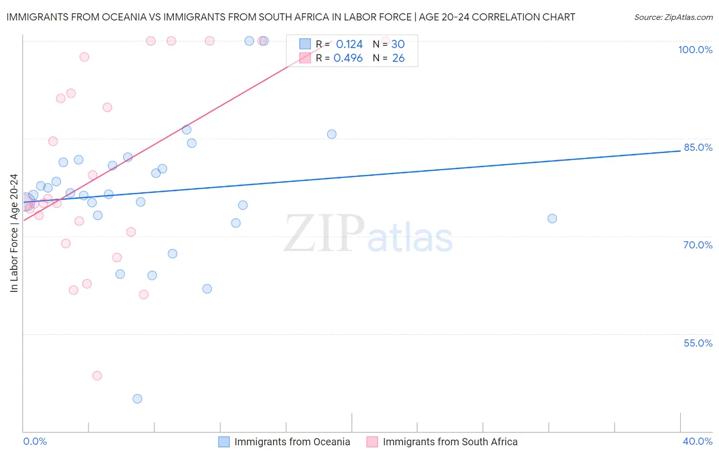 Immigrants from Oceania vs Immigrants from South Africa In Labor Force | Age 20-24