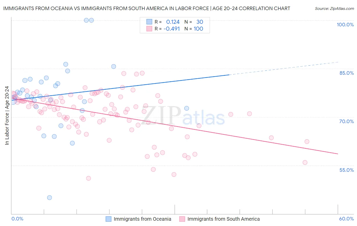 Immigrants from Oceania vs Immigrants from South America In Labor Force | Age 20-24