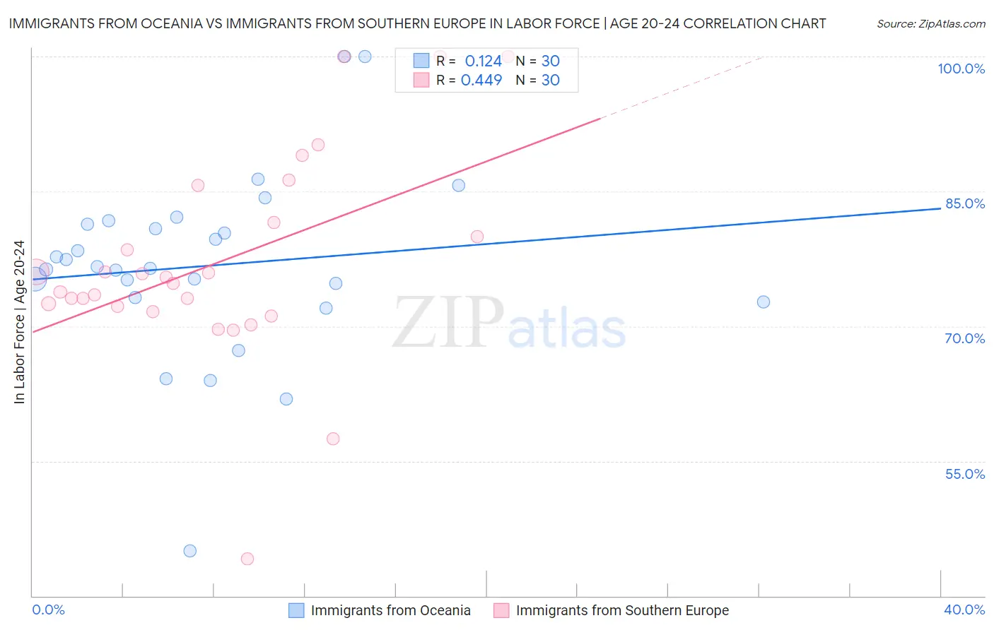 Immigrants from Oceania vs Immigrants from Southern Europe In Labor Force | Age 20-24
