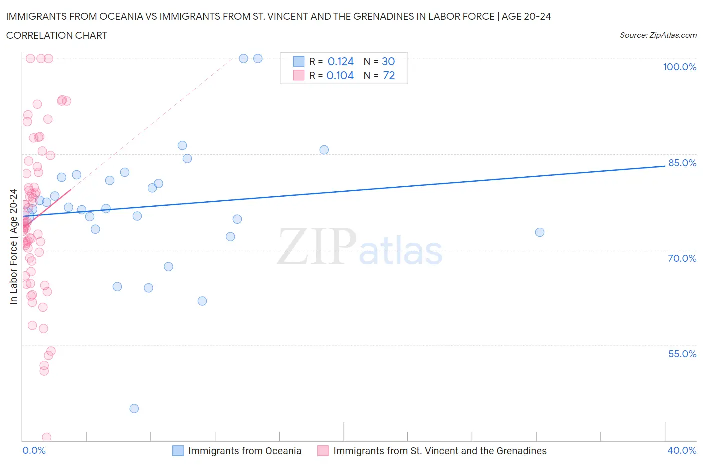 Immigrants from Oceania vs Immigrants from St. Vincent and the Grenadines In Labor Force | Age 20-24