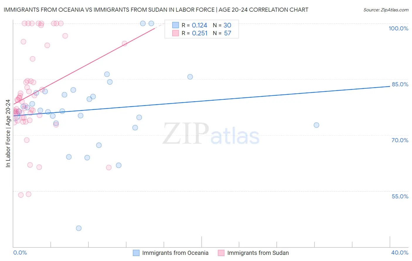 Immigrants from Oceania vs Immigrants from Sudan In Labor Force | Age 20-24