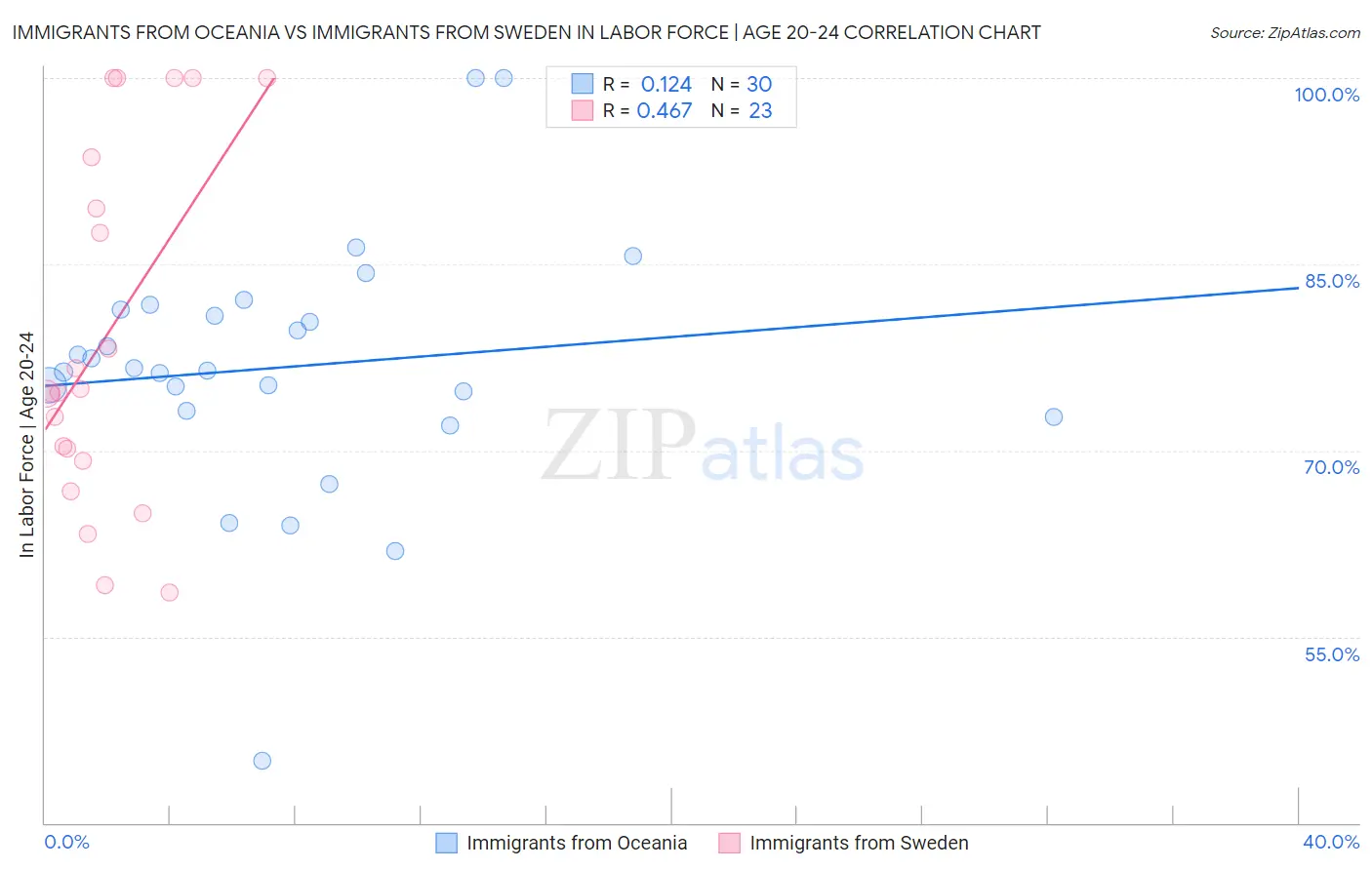 Immigrants from Oceania vs Immigrants from Sweden In Labor Force | Age 20-24