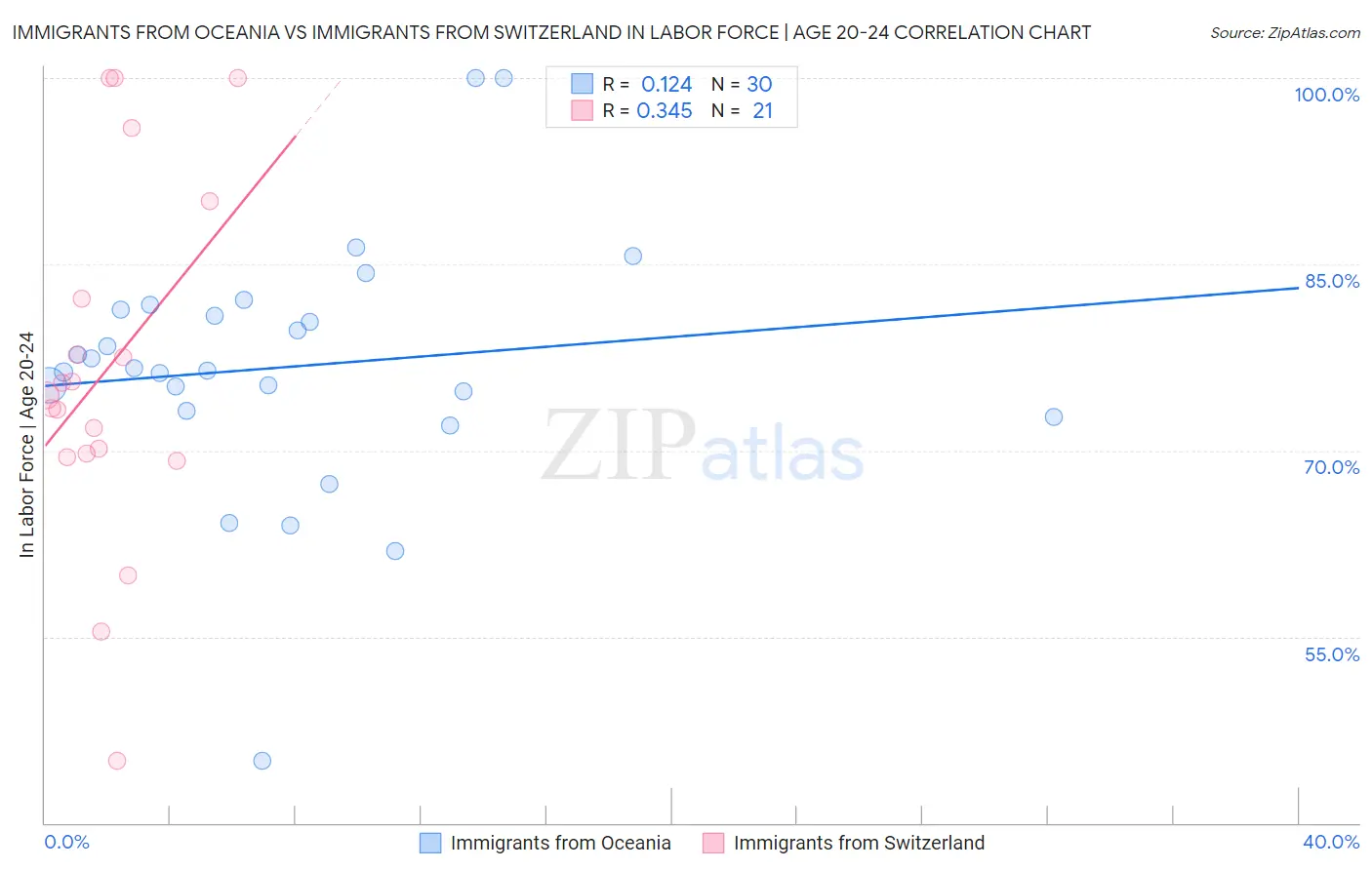 Immigrants from Oceania vs Immigrants from Switzerland In Labor Force | Age 20-24