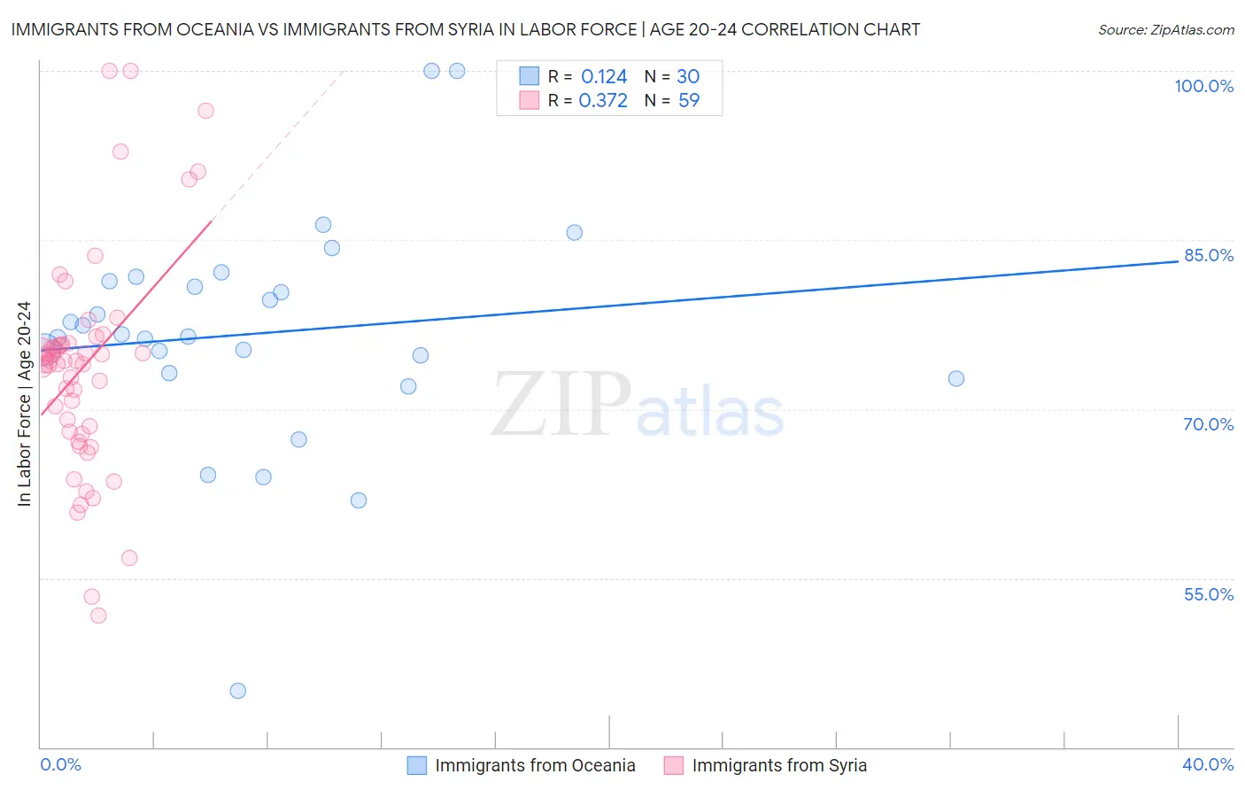 Immigrants from Oceania vs Immigrants from Syria In Labor Force | Age 20-24
