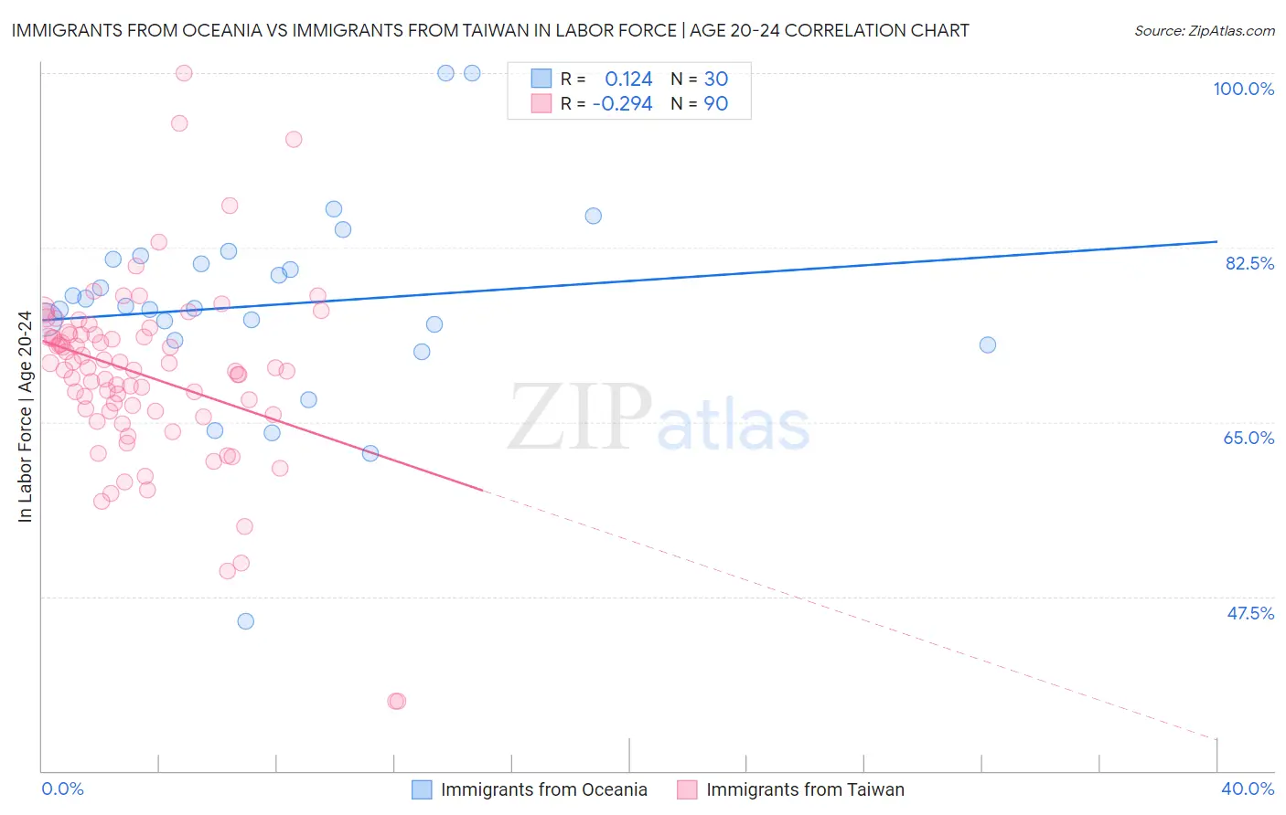 Immigrants from Oceania vs Immigrants from Taiwan In Labor Force | Age 20-24