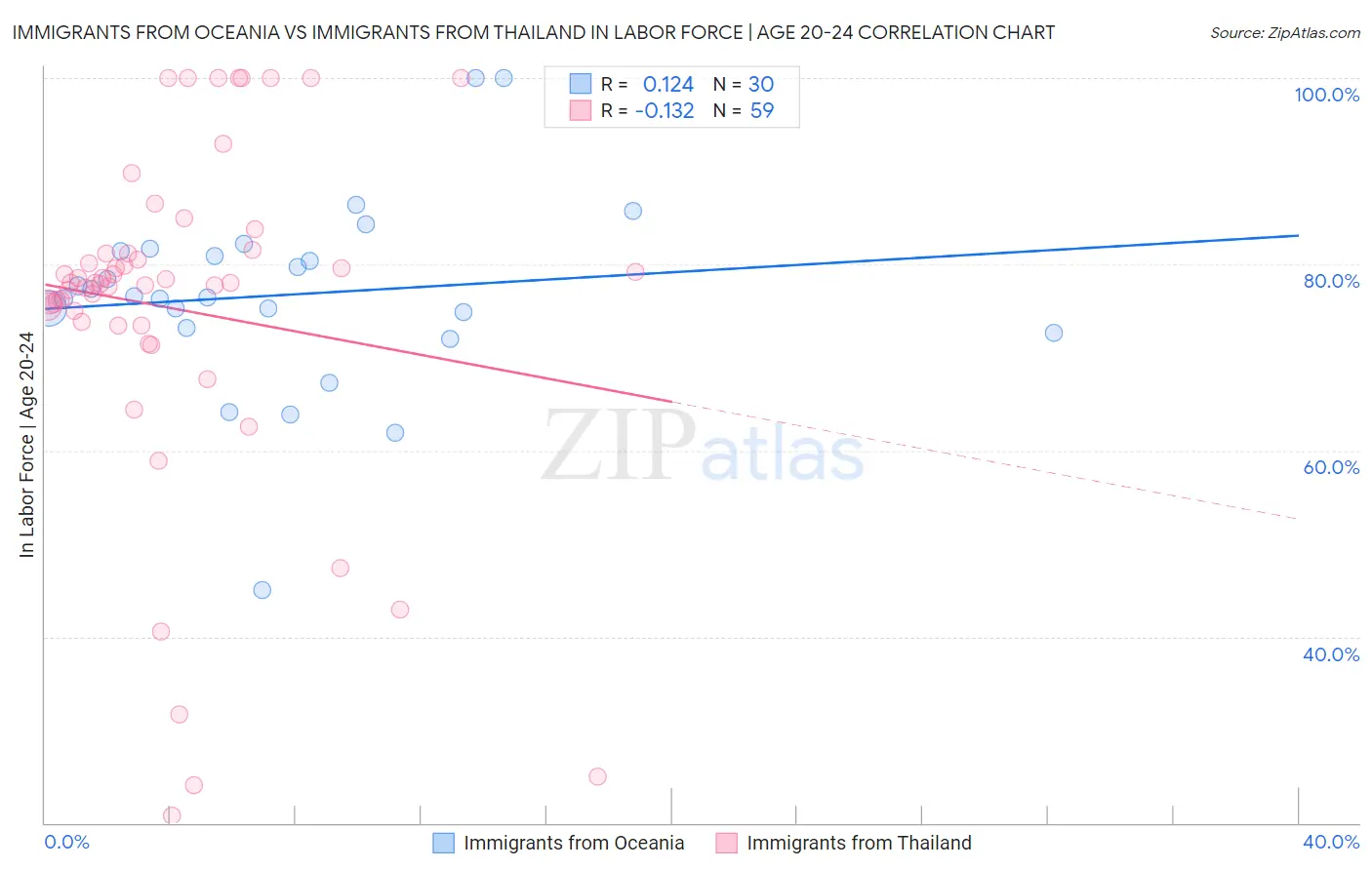 Immigrants from Oceania vs Immigrants from Thailand In Labor Force | Age 20-24
