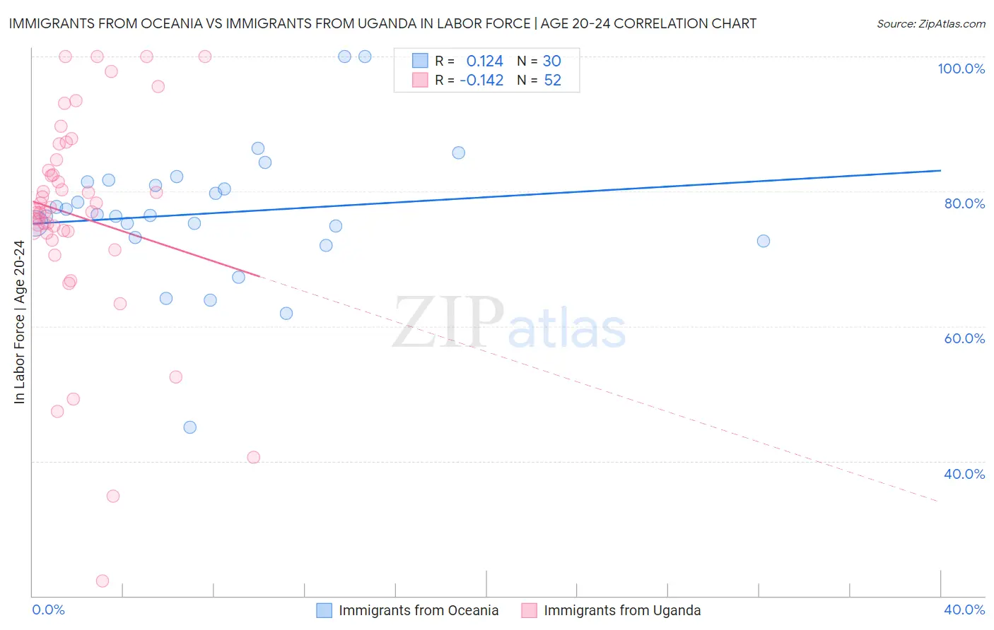 Immigrants from Oceania vs Immigrants from Uganda In Labor Force | Age 20-24