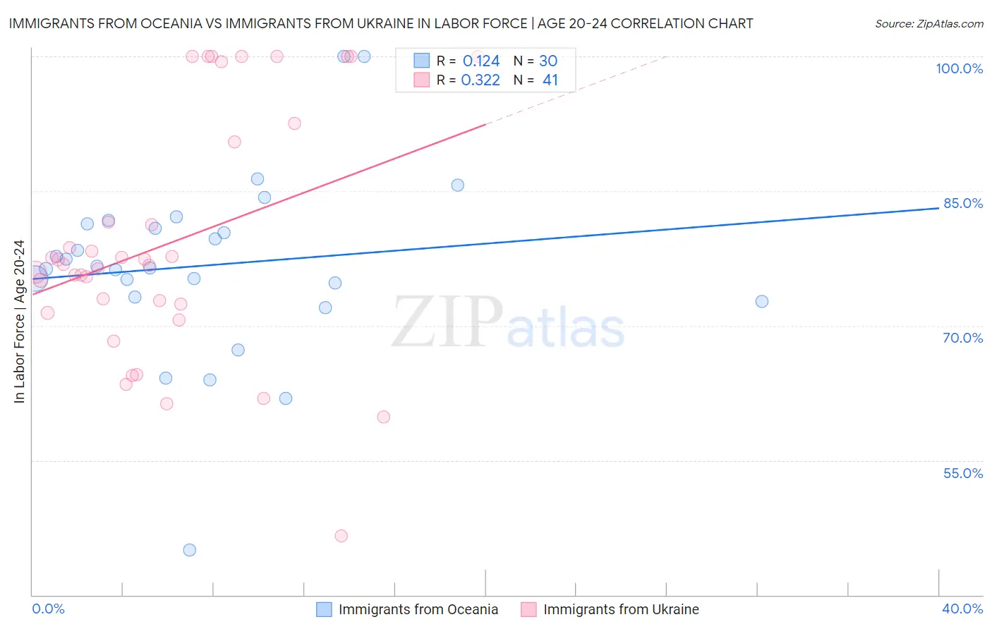 Immigrants from Oceania vs Immigrants from Ukraine In Labor Force | Age 20-24