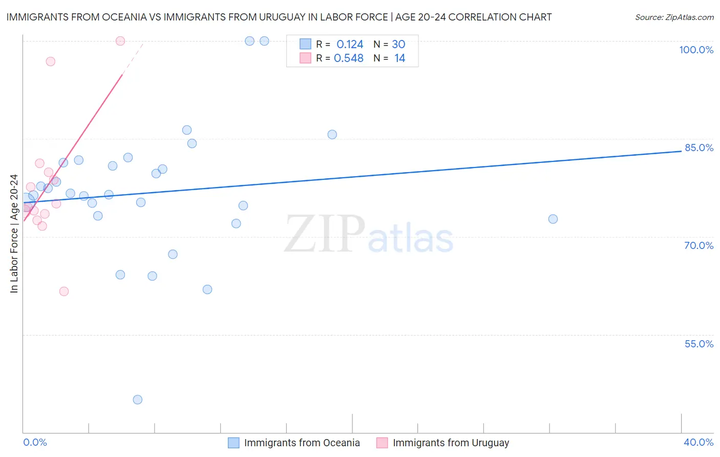 Immigrants from Oceania vs Immigrants from Uruguay In Labor Force | Age 20-24