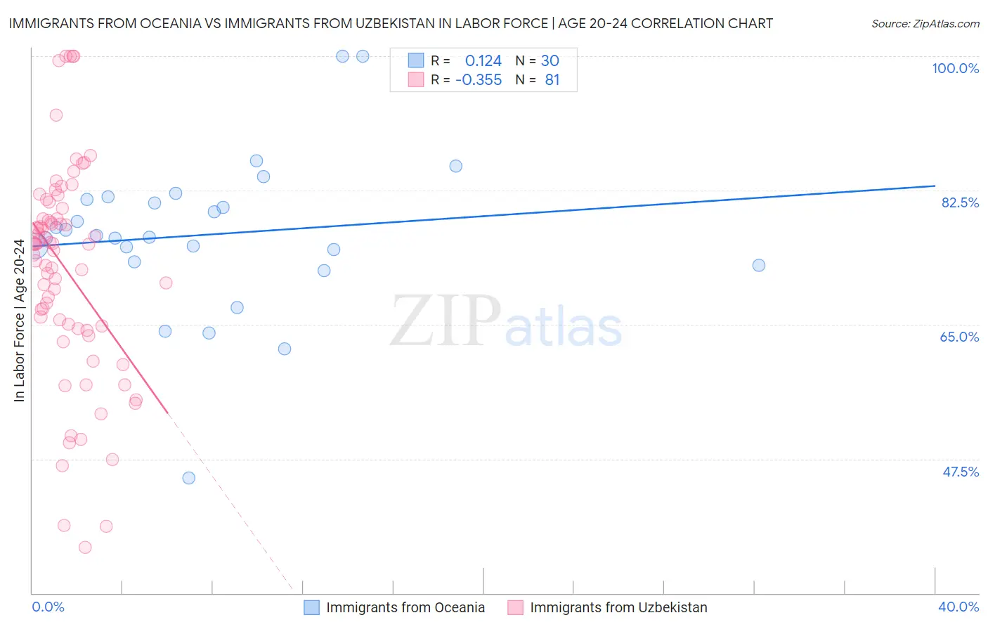 Immigrants from Oceania vs Immigrants from Uzbekistan In Labor Force | Age 20-24