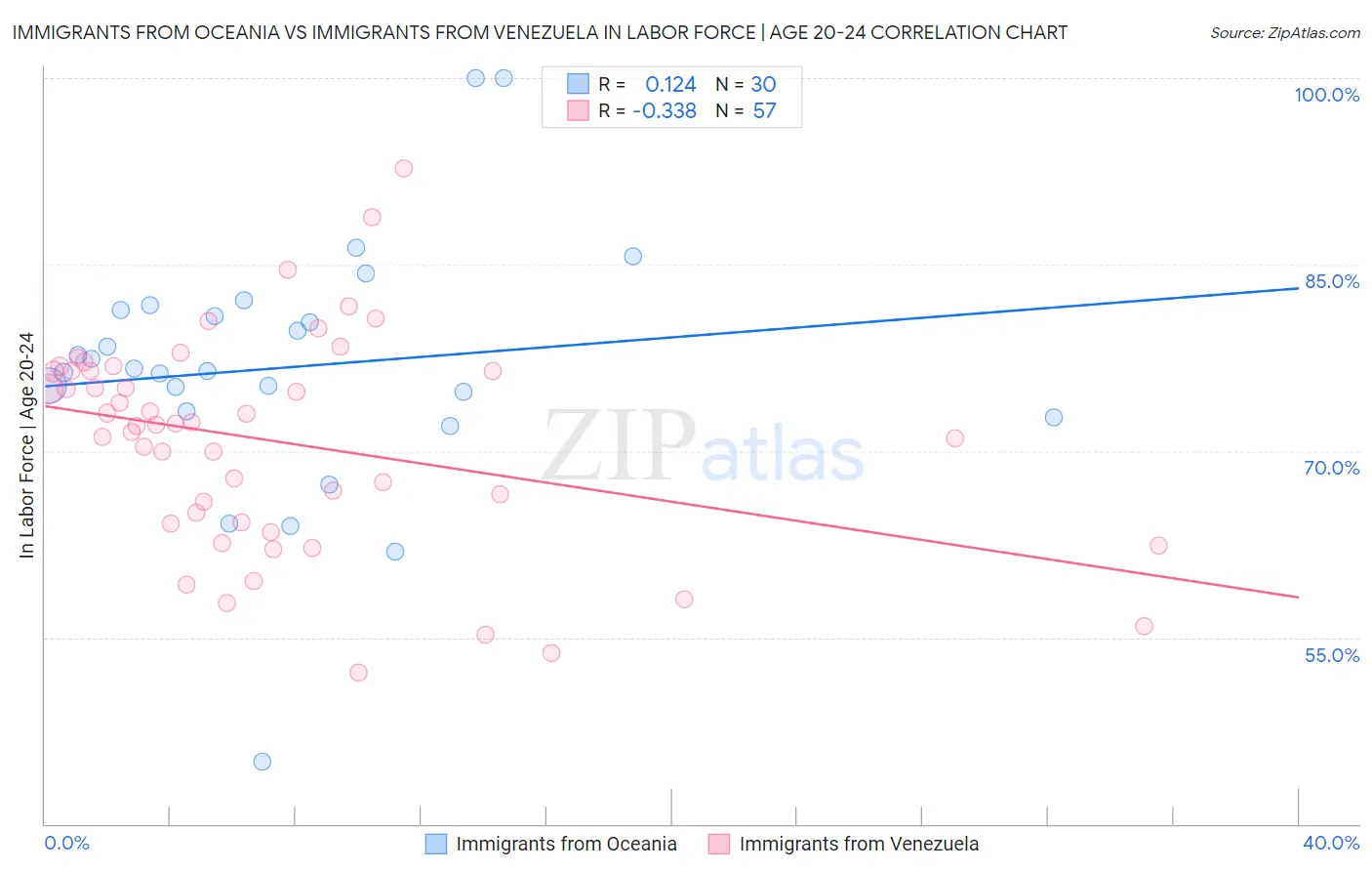 Immigrants from Oceania vs Immigrants from Venezuela In Labor Force | Age 20-24