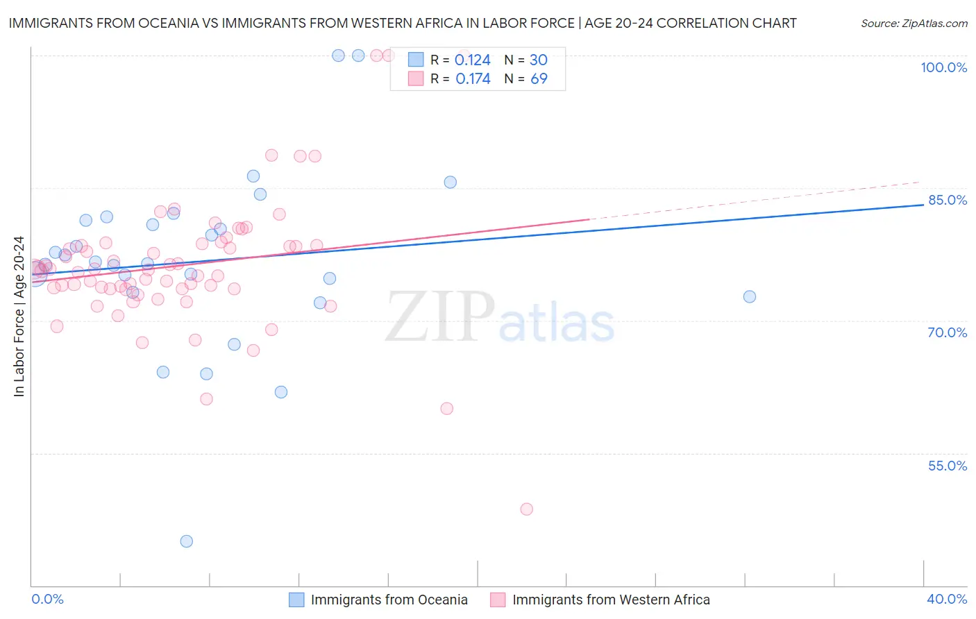 Immigrants from Oceania vs Immigrants from Western Africa In Labor Force | Age 20-24