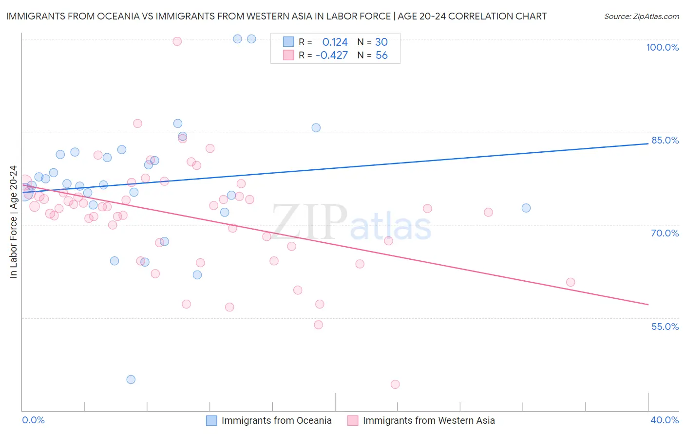 Immigrants from Oceania vs Immigrants from Western Asia In Labor Force | Age 20-24