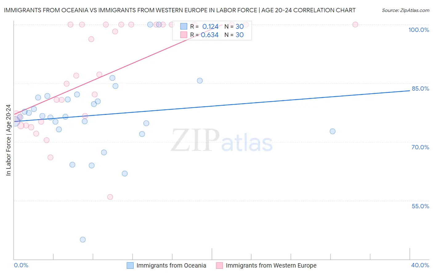 Immigrants from Oceania vs Immigrants from Western Europe In Labor Force | Age 20-24