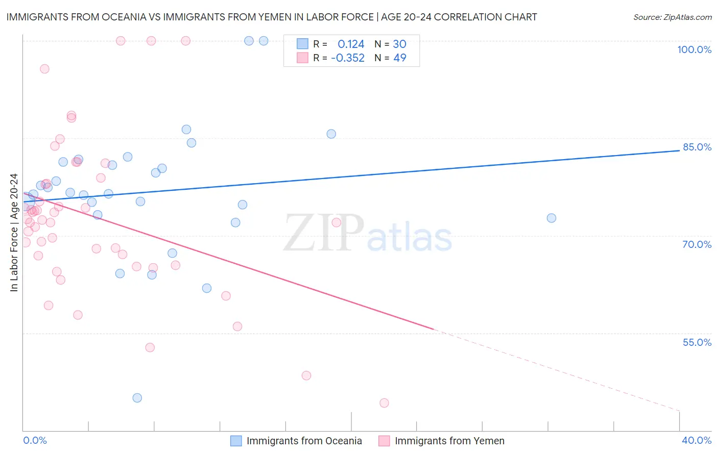 Immigrants from Oceania vs Immigrants from Yemen In Labor Force | Age 20-24