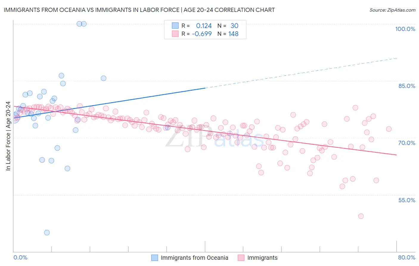 Immigrants from Oceania vs Immigrants In Labor Force | Age 20-24