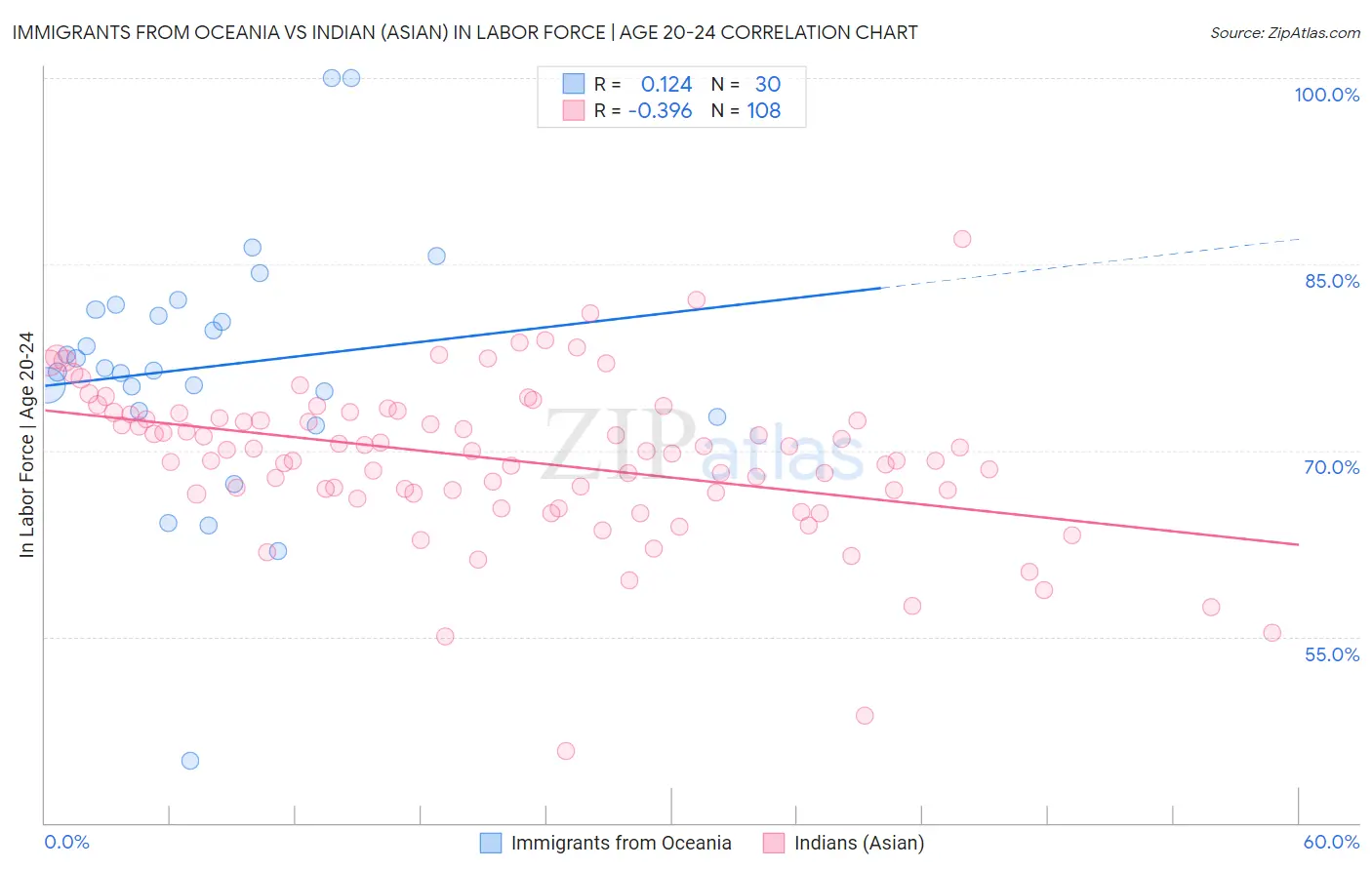 Immigrants from Oceania vs Indian (Asian) In Labor Force | Age 20-24