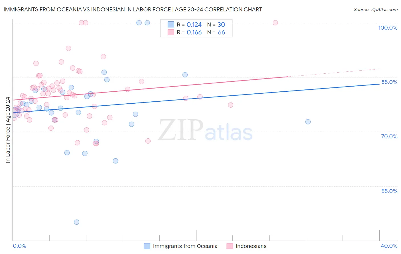 Immigrants from Oceania vs Indonesian In Labor Force | Age 20-24