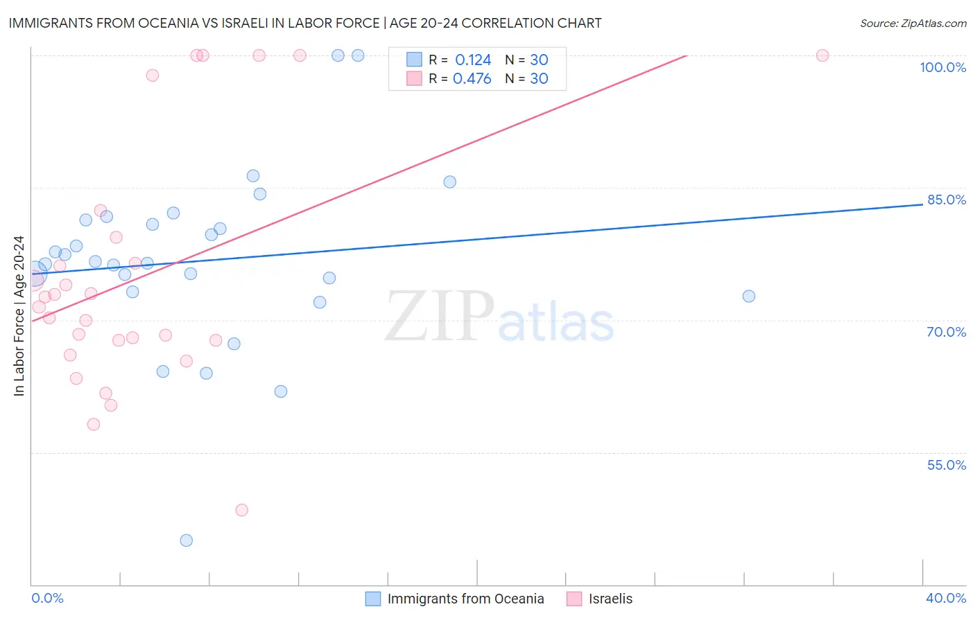 Immigrants from Oceania vs Israeli In Labor Force | Age 20-24