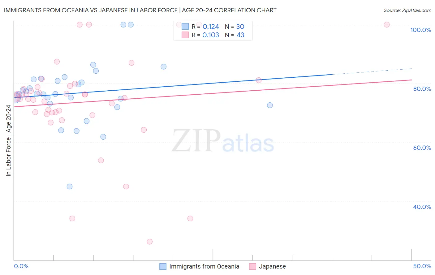Immigrants from Oceania vs Japanese In Labor Force | Age 20-24