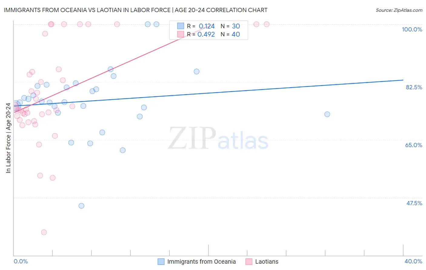 Immigrants from Oceania vs Laotian In Labor Force | Age 20-24