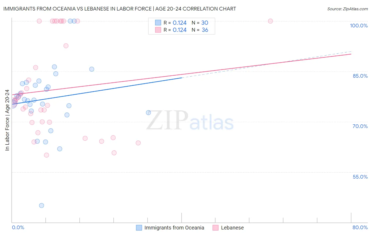 Immigrants from Oceania vs Lebanese In Labor Force | Age 20-24