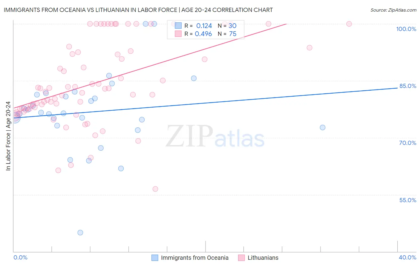 Immigrants from Oceania vs Lithuanian In Labor Force | Age 20-24