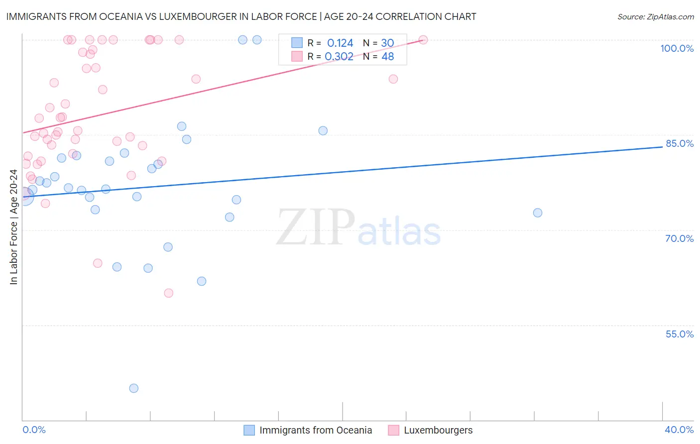 Immigrants from Oceania vs Luxembourger In Labor Force | Age 20-24