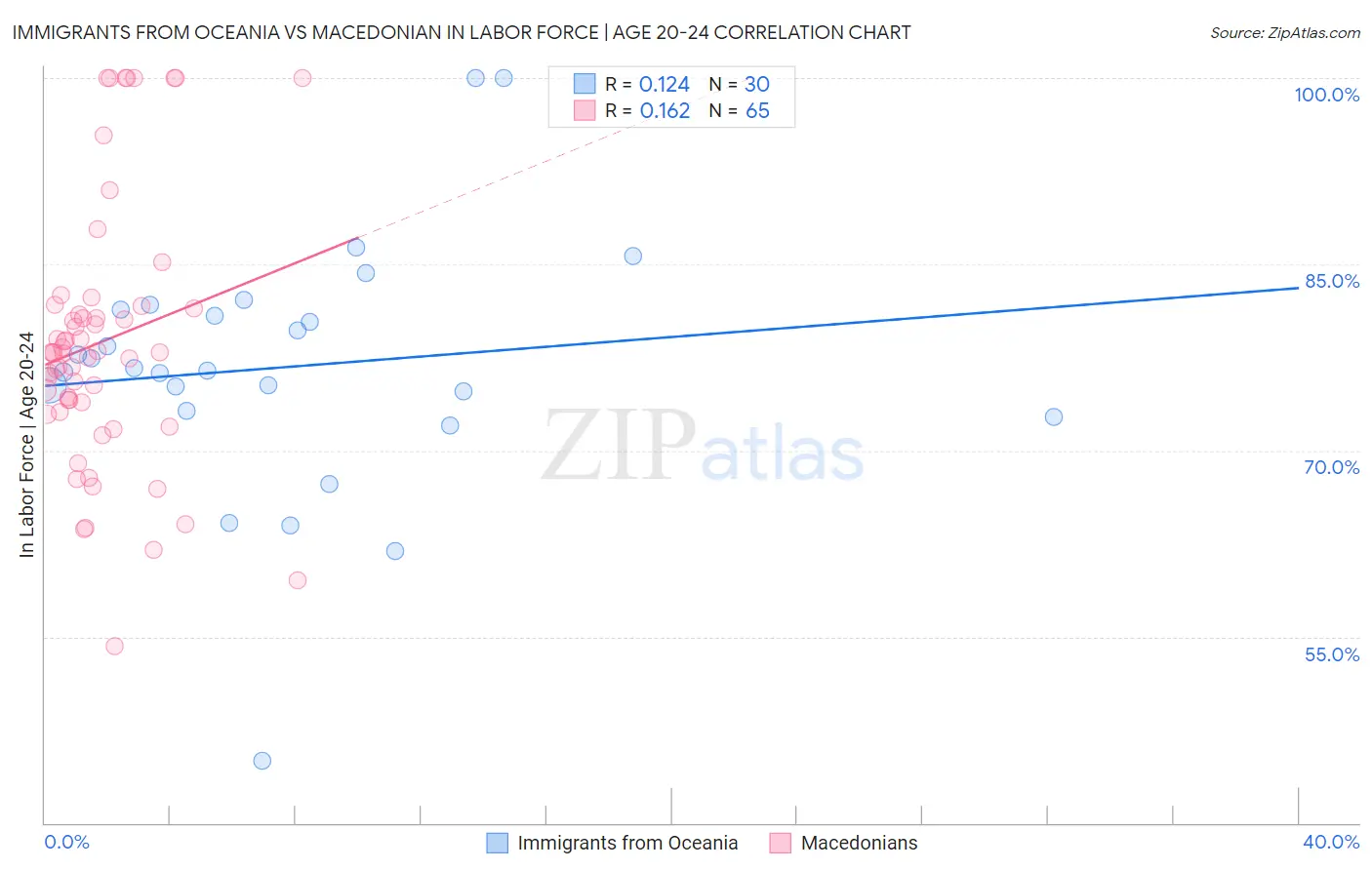 Immigrants from Oceania vs Macedonian In Labor Force | Age 20-24