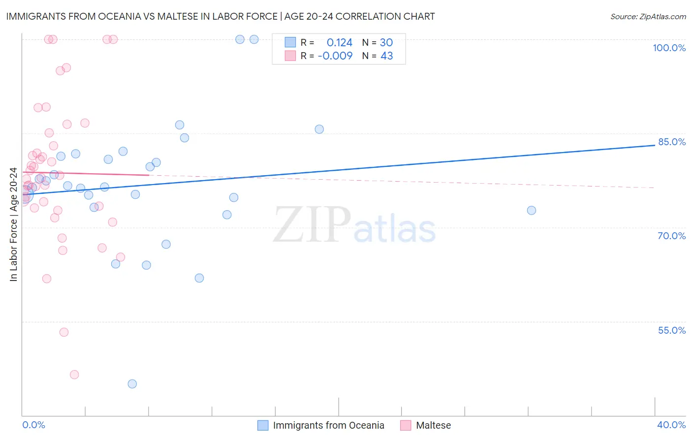 Immigrants from Oceania vs Maltese In Labor Force | Age 20-24