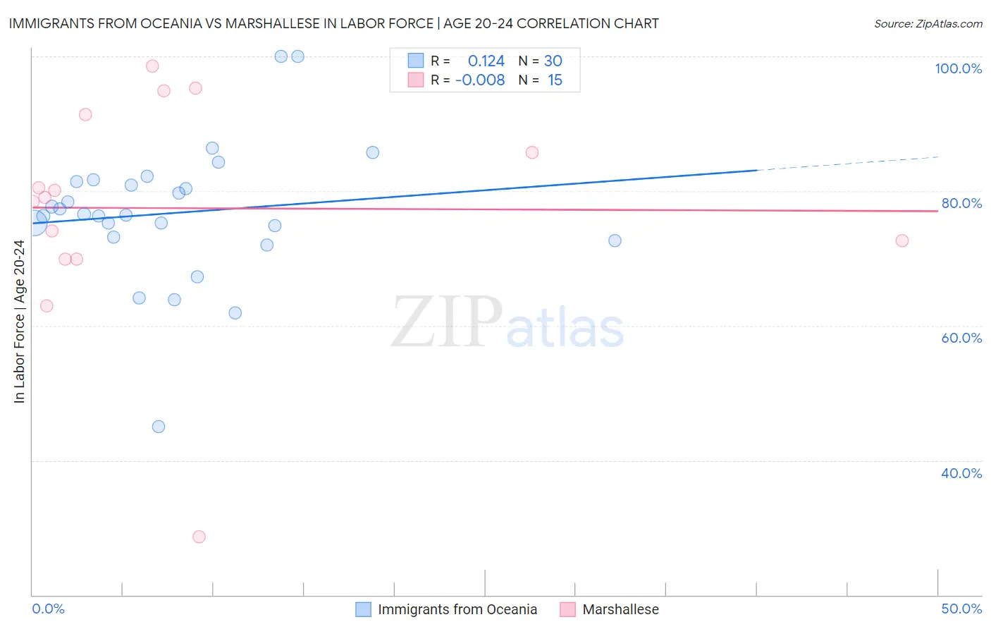 Immigrants from Oceania vs Marshallese In Labor Force | Age 20-24