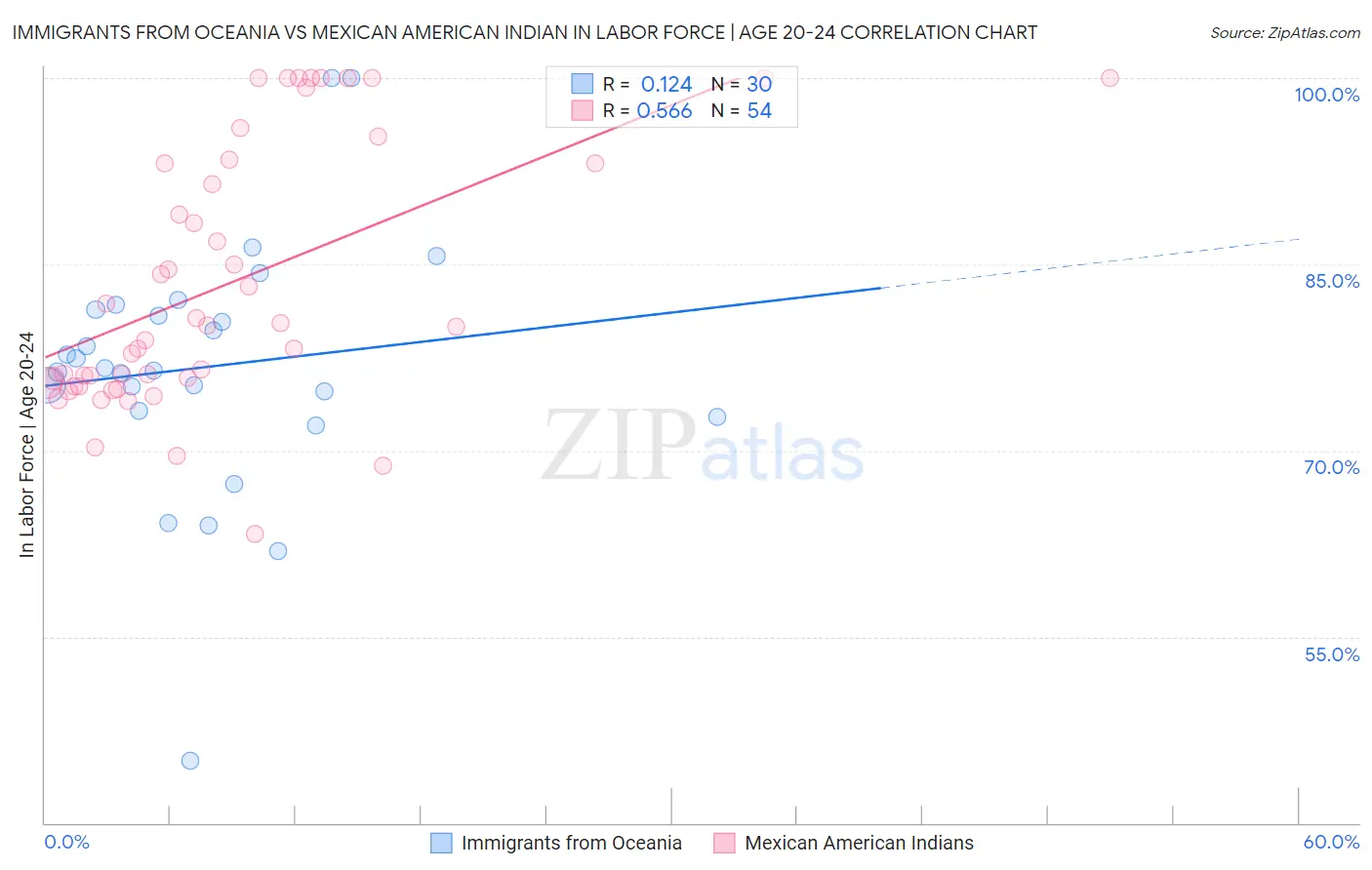 Immigrants from Oceania vs Mexican American Indian In Labor Force | Age 20-24