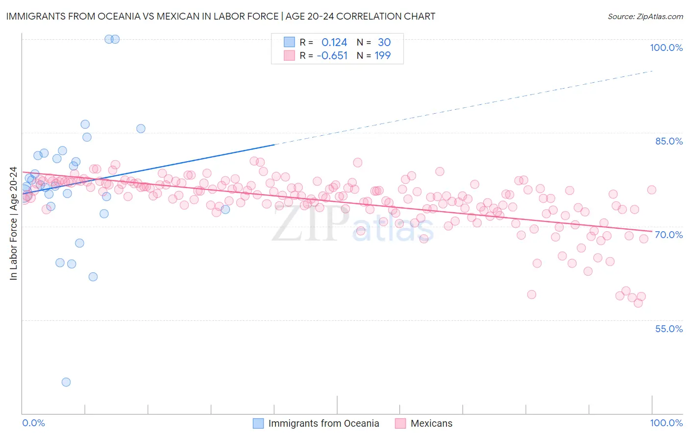 Immigrants from Oceania vs Mexican In Labor Force | Age 20-24