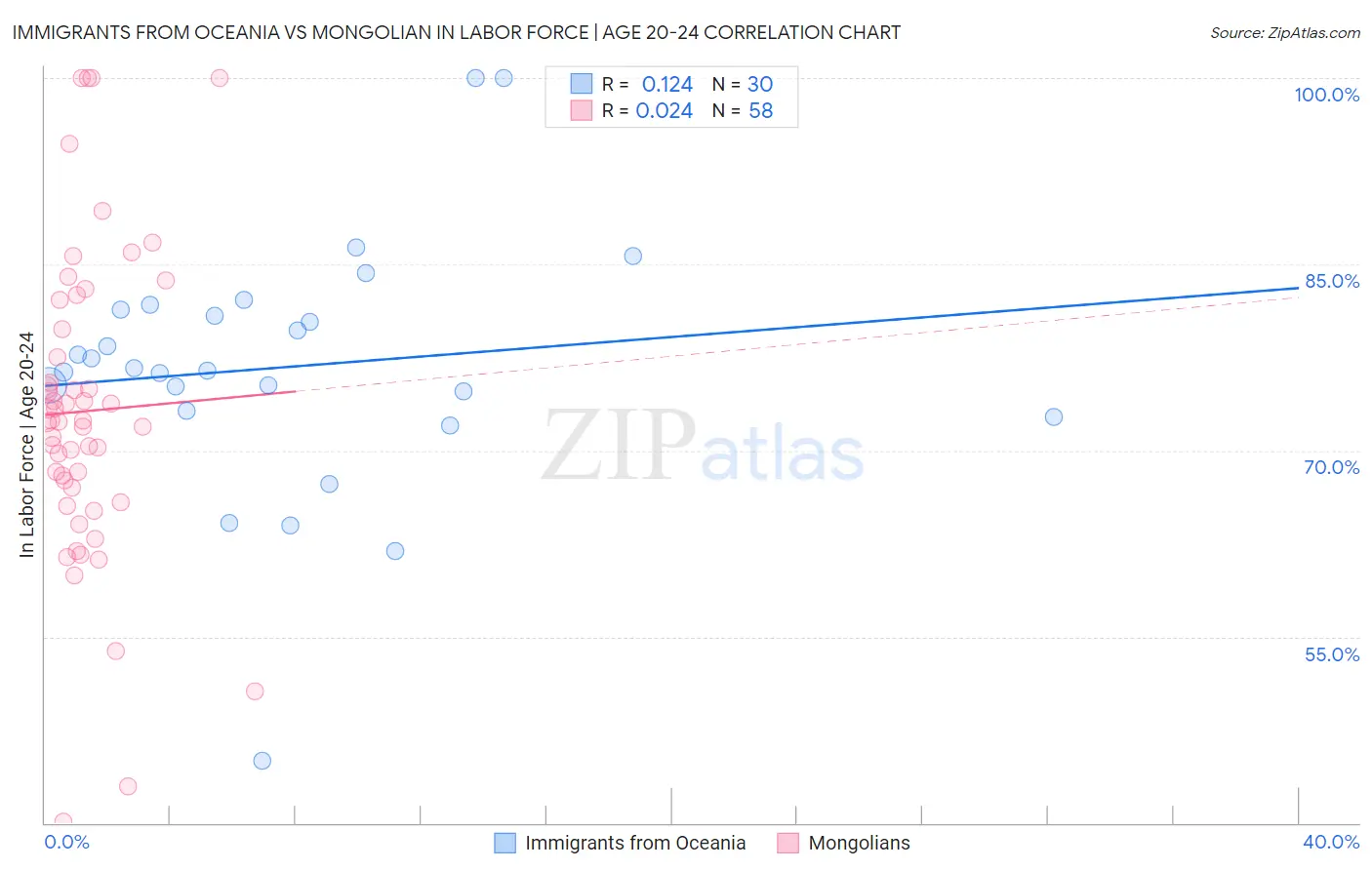 Immigrants from Oceania vs Mongolian In Labor Force | Age 20-24