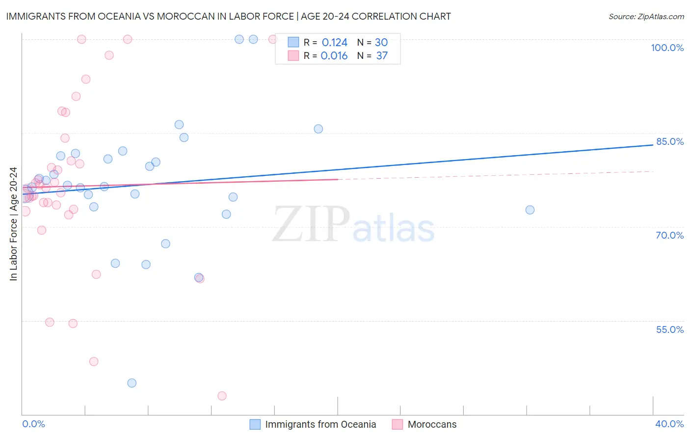 Immigrants from Oceania vs Moroccan In Labor Force | Age 20-24