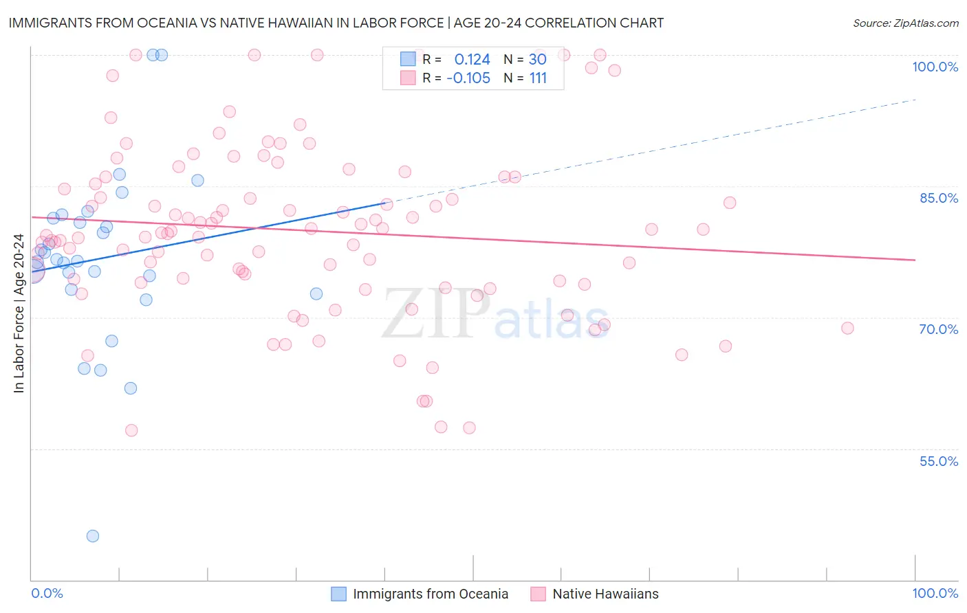 Immigrants from Oceania vs Native Hawaiian In Labor Force | Age 20-24