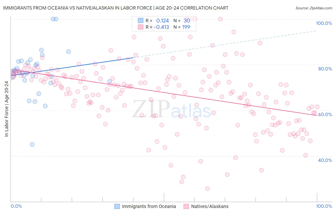 Immigrants from Oceania vs Native/Alaskan In Labor Force | Age 20-24