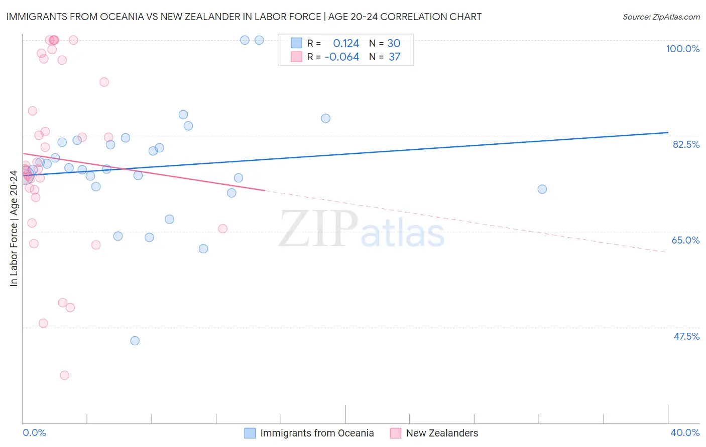 Immigrants from Oceania vs New Zealander In Labor Force | Age 20-24