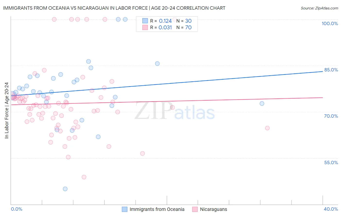 Immigrants from Oceania vs Nicaraguan In Labor Force | Age 20-24