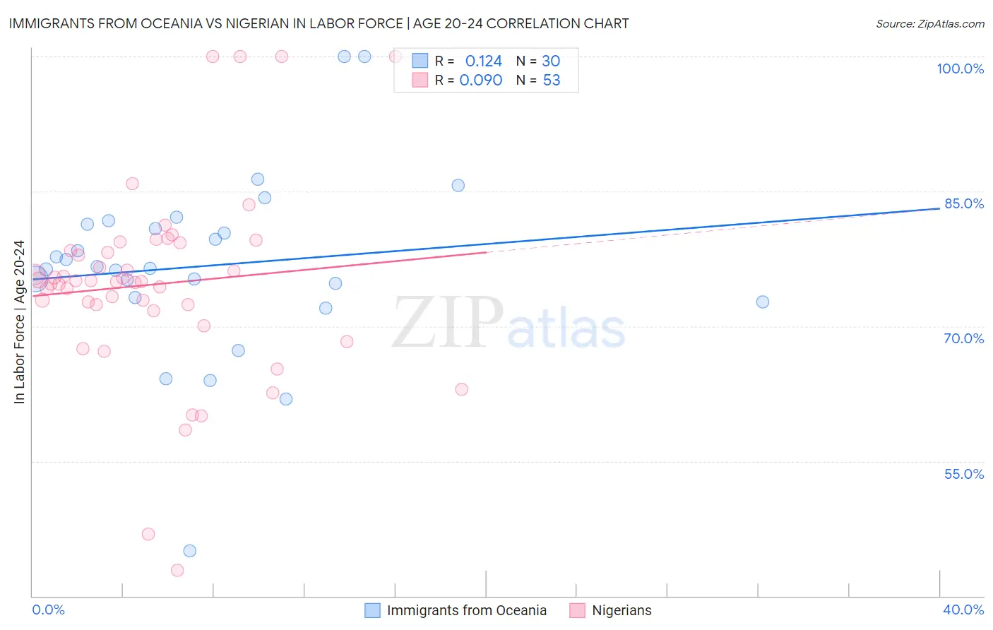 Immigrants from Oceania vs Nigerian In Labor Force | Age 20-24