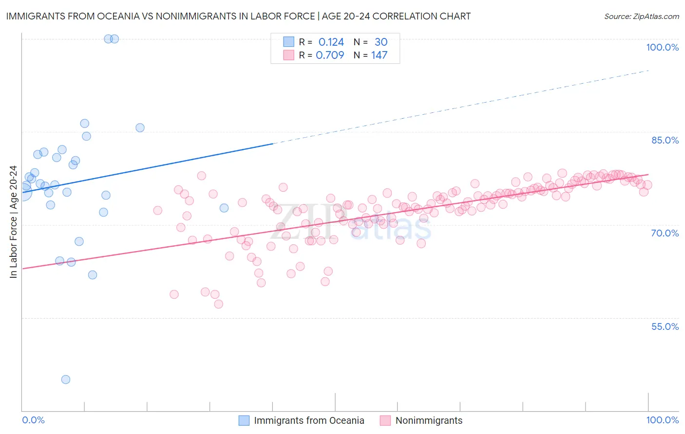 Immigrants from Oceania vs Nonimmigrants In Labor Force | Age 20-24