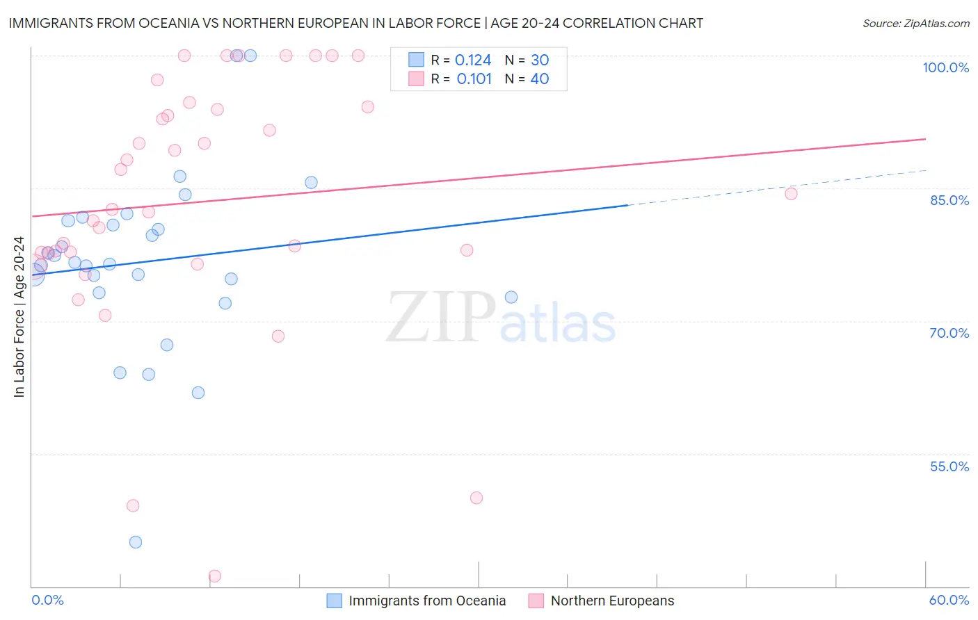 Immigrants from Oceania vs Northern European In Labor Force | Age 20-24