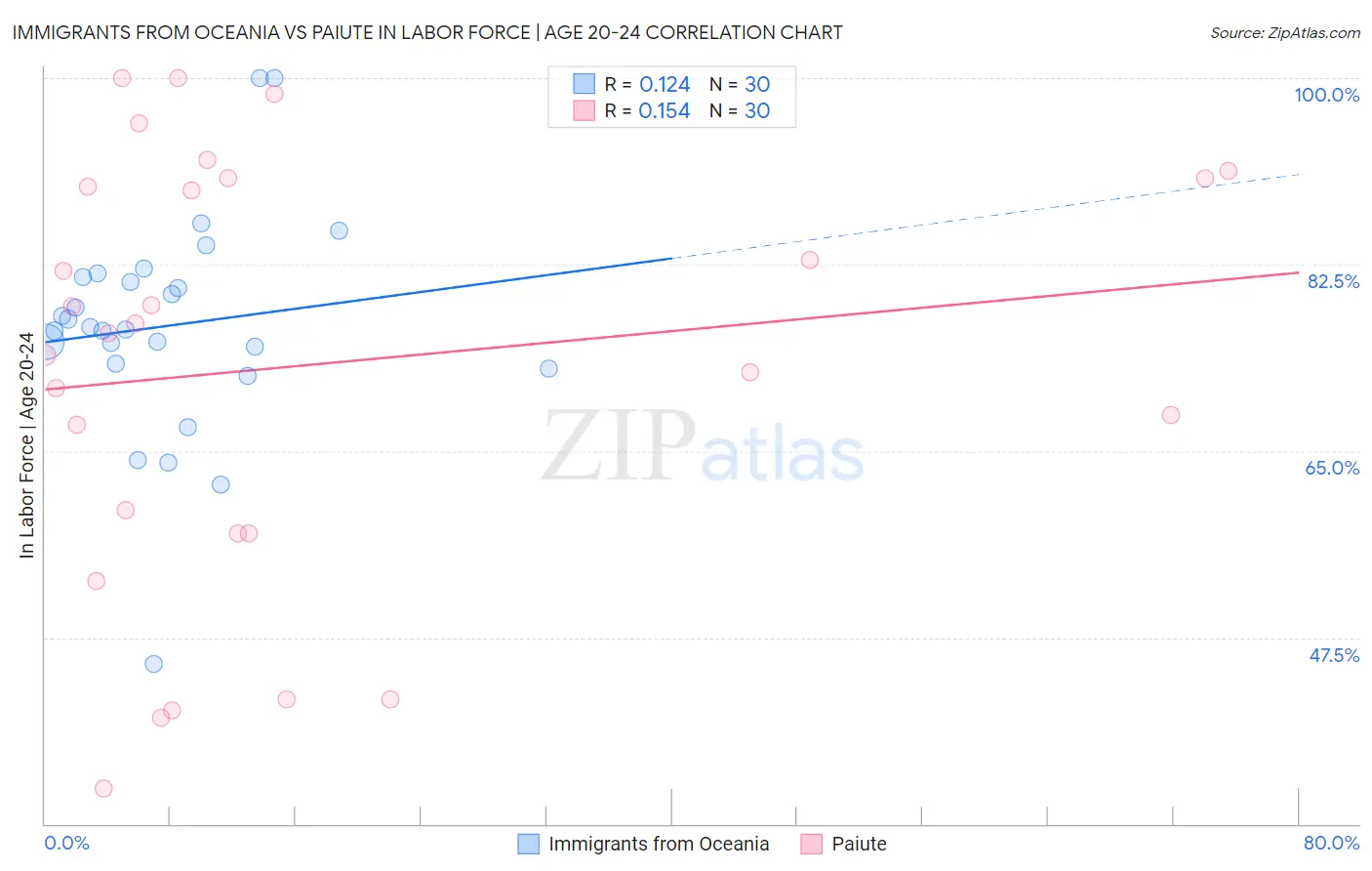 Immigrants from Oceania vs Paiute In Labor Force | Age 20-24